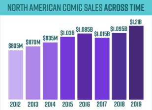 Comic Sales 2019
